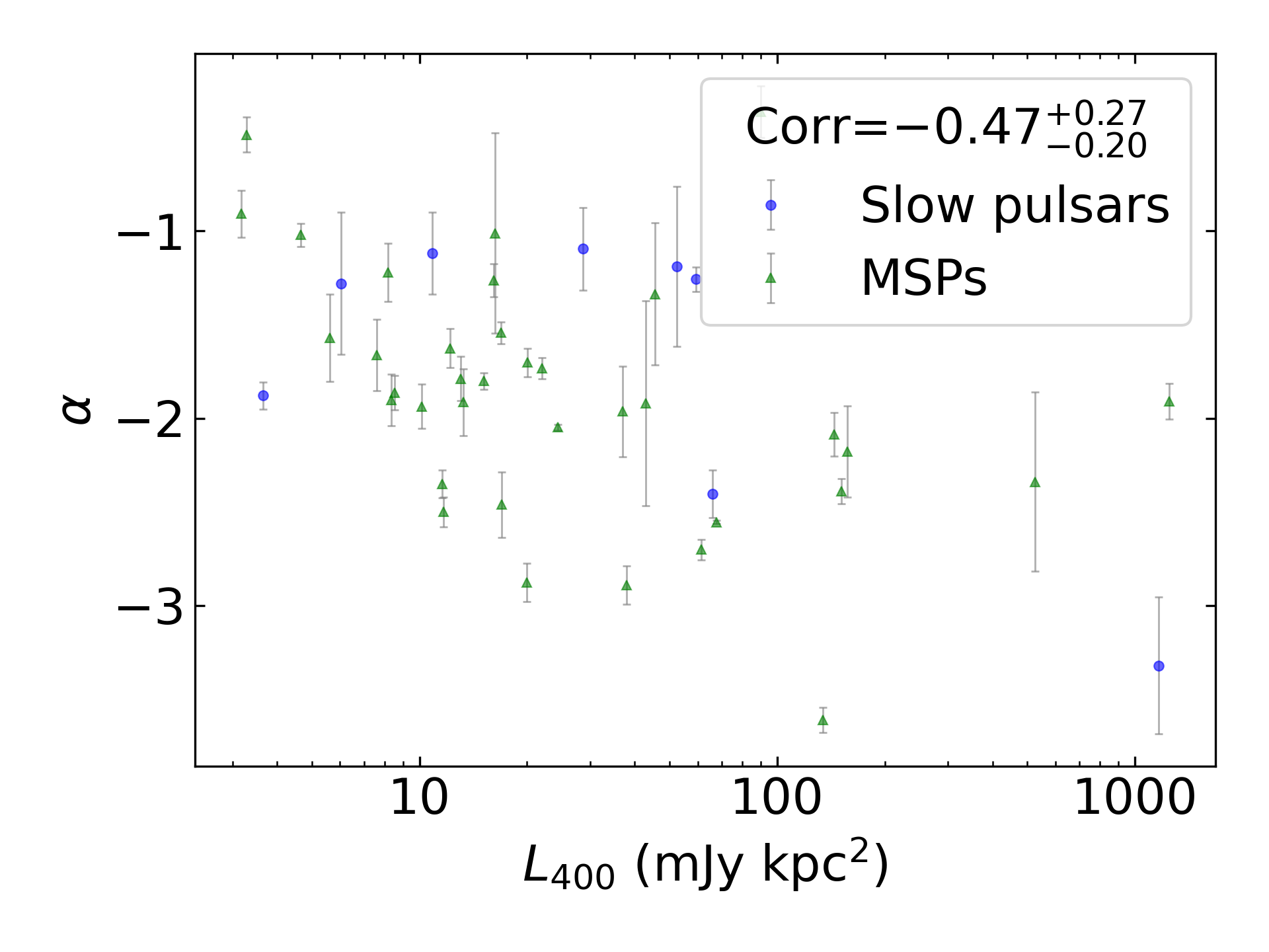 _images/corr_line_a_L400_%28mJy_kpc%5E2%29_log_Only_Binary_Pulsars.png
