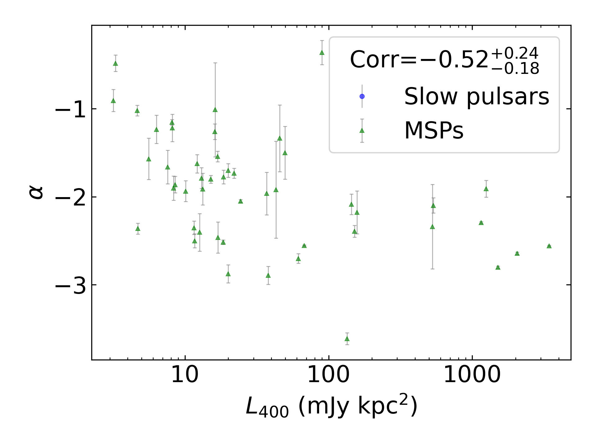 _images/corr_line_a_L400_%28mJy_kpc%5E2%29_log_Only_MSPs.png