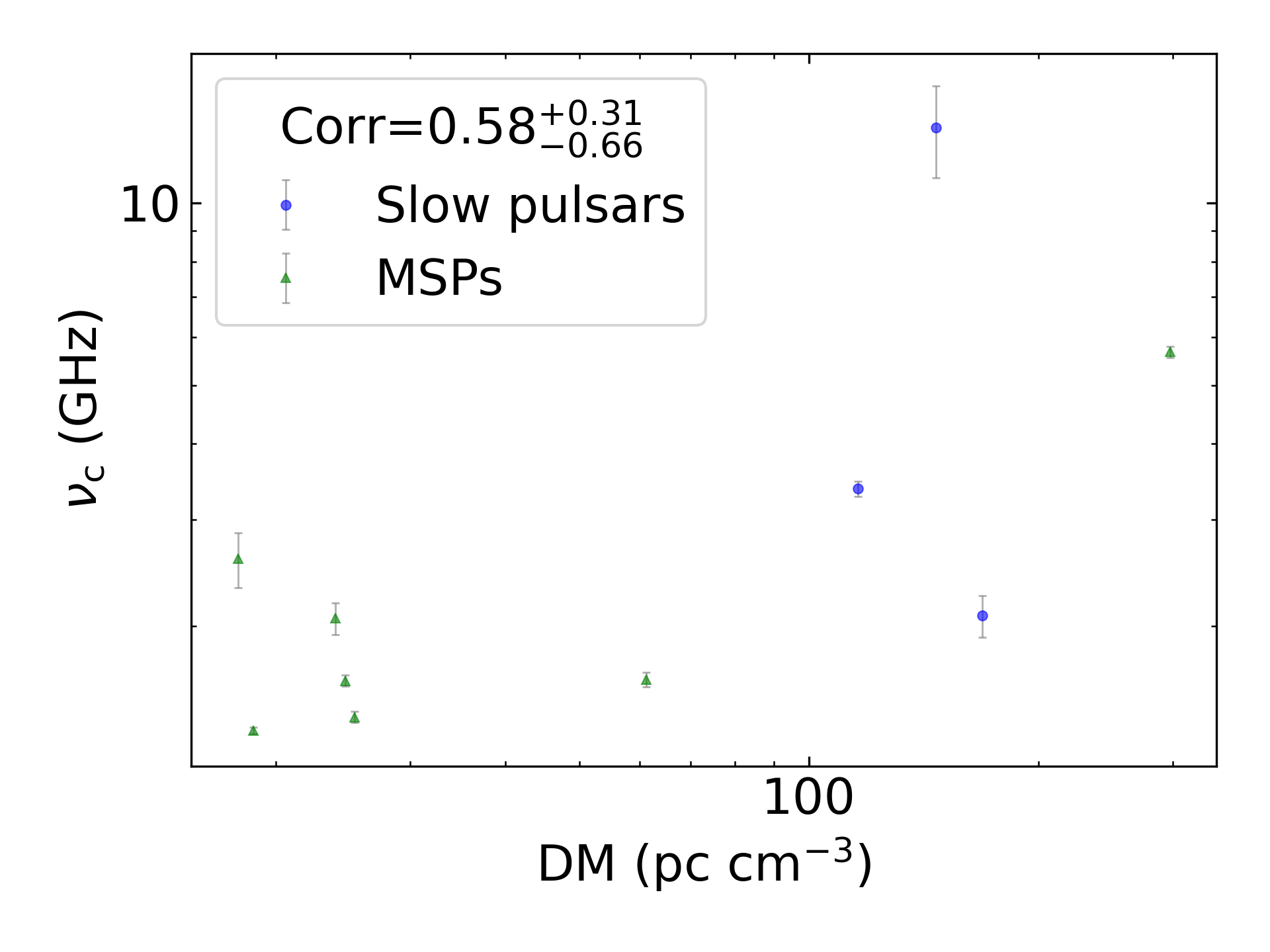 _images/corr_line_vc_log_ATNF_DM_log_Only_Binary_Pulsars.png