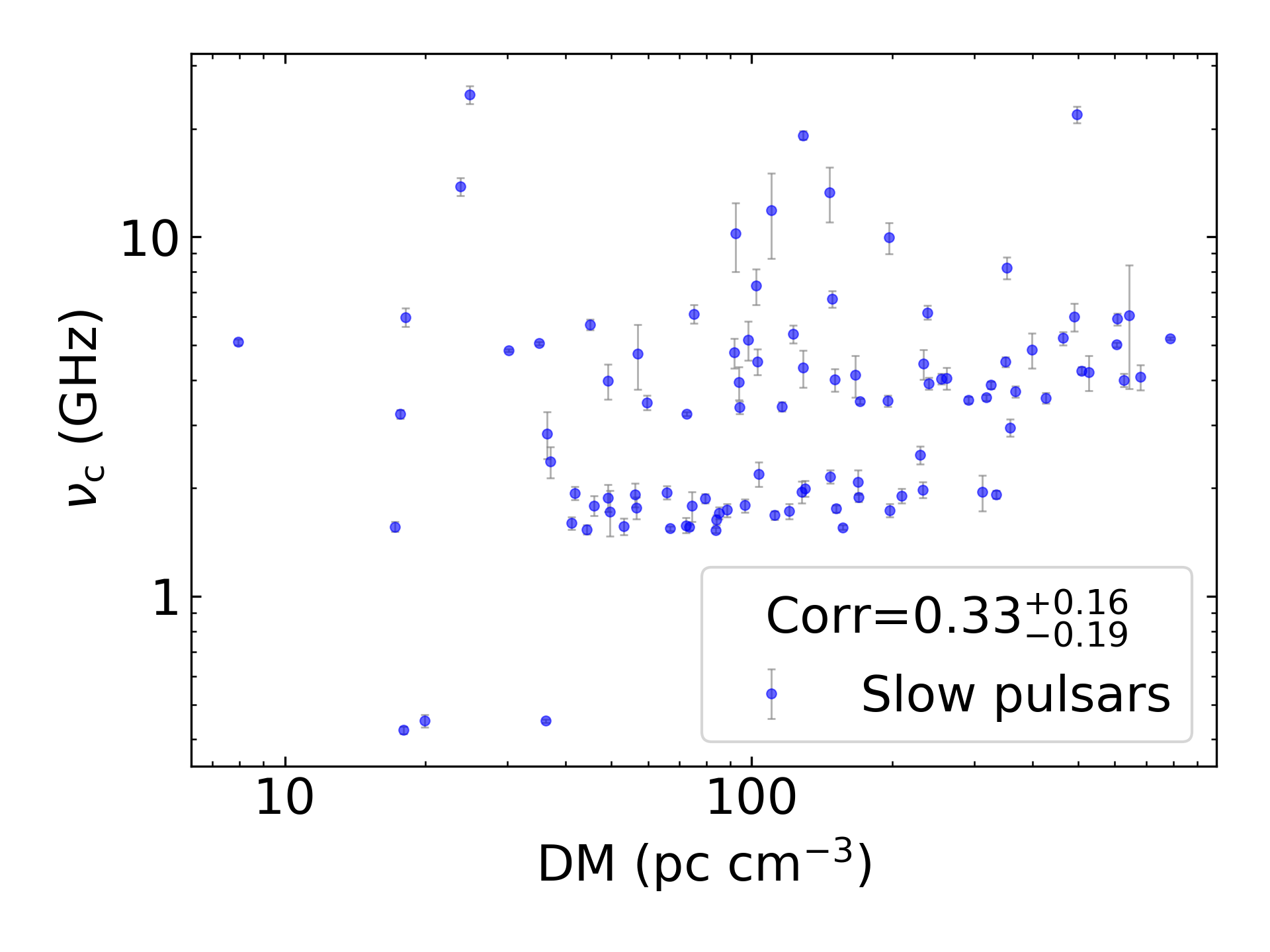 _images/corr_line_vc_log_ATNF_DM_log_Only_Slow_Pulsars.png