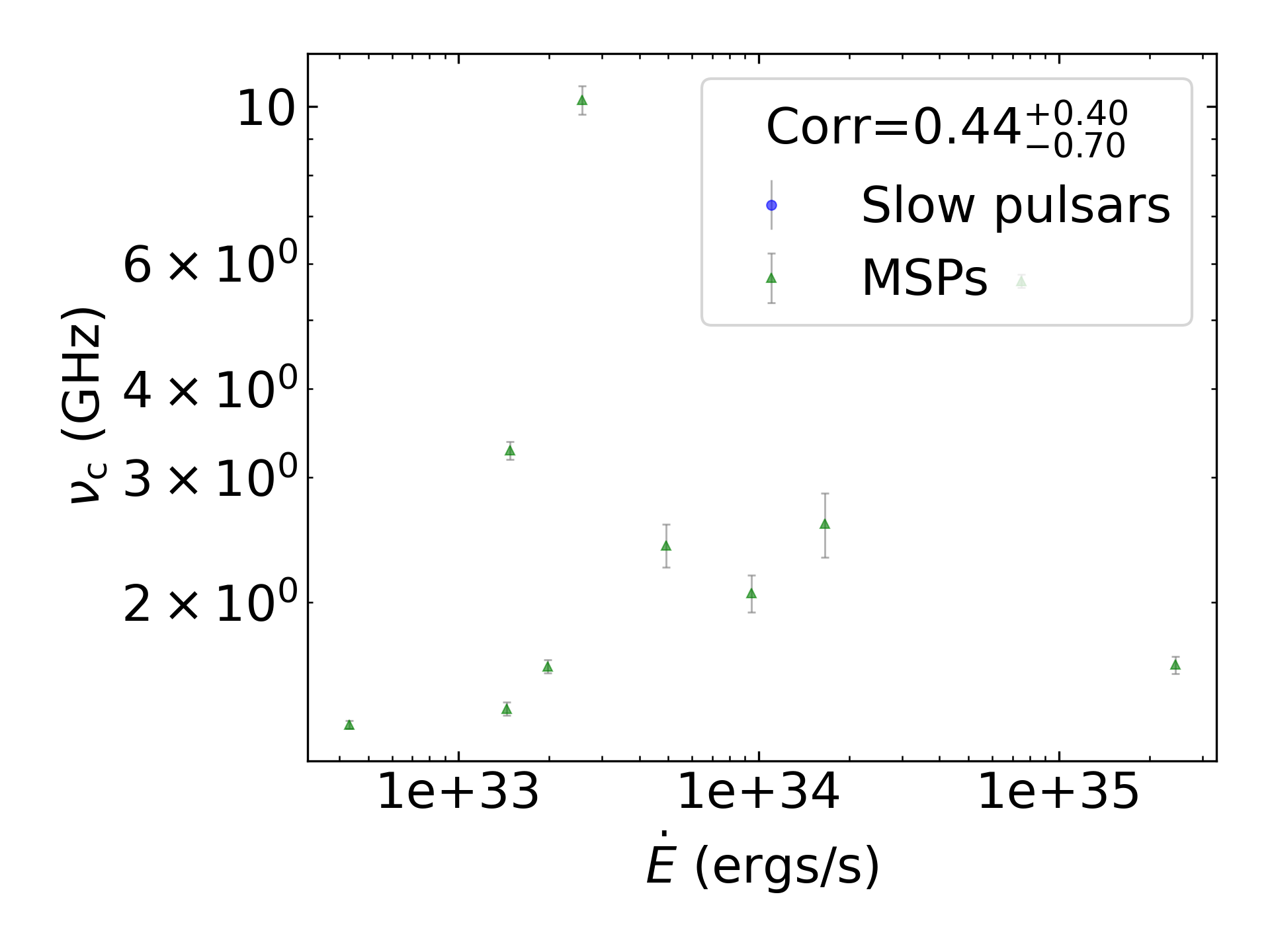 _images/corr_line_vc_log_ATNF_E_dot_%28ergs_s%29_log_Only_MSPs.png