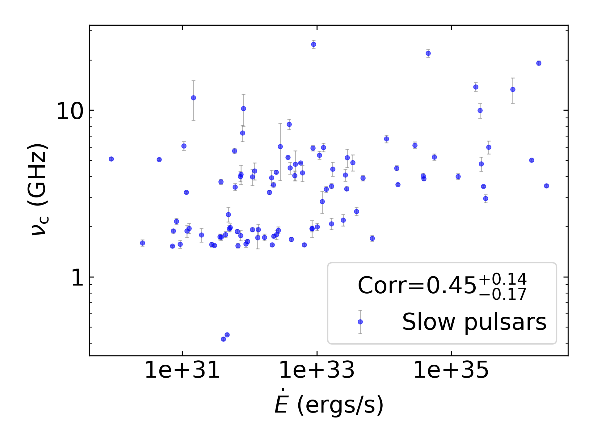 _images/corr_line_vc_log_ATNF_E_dot_%28ergs_s%29_log_Only_Slow_Pulsars.png