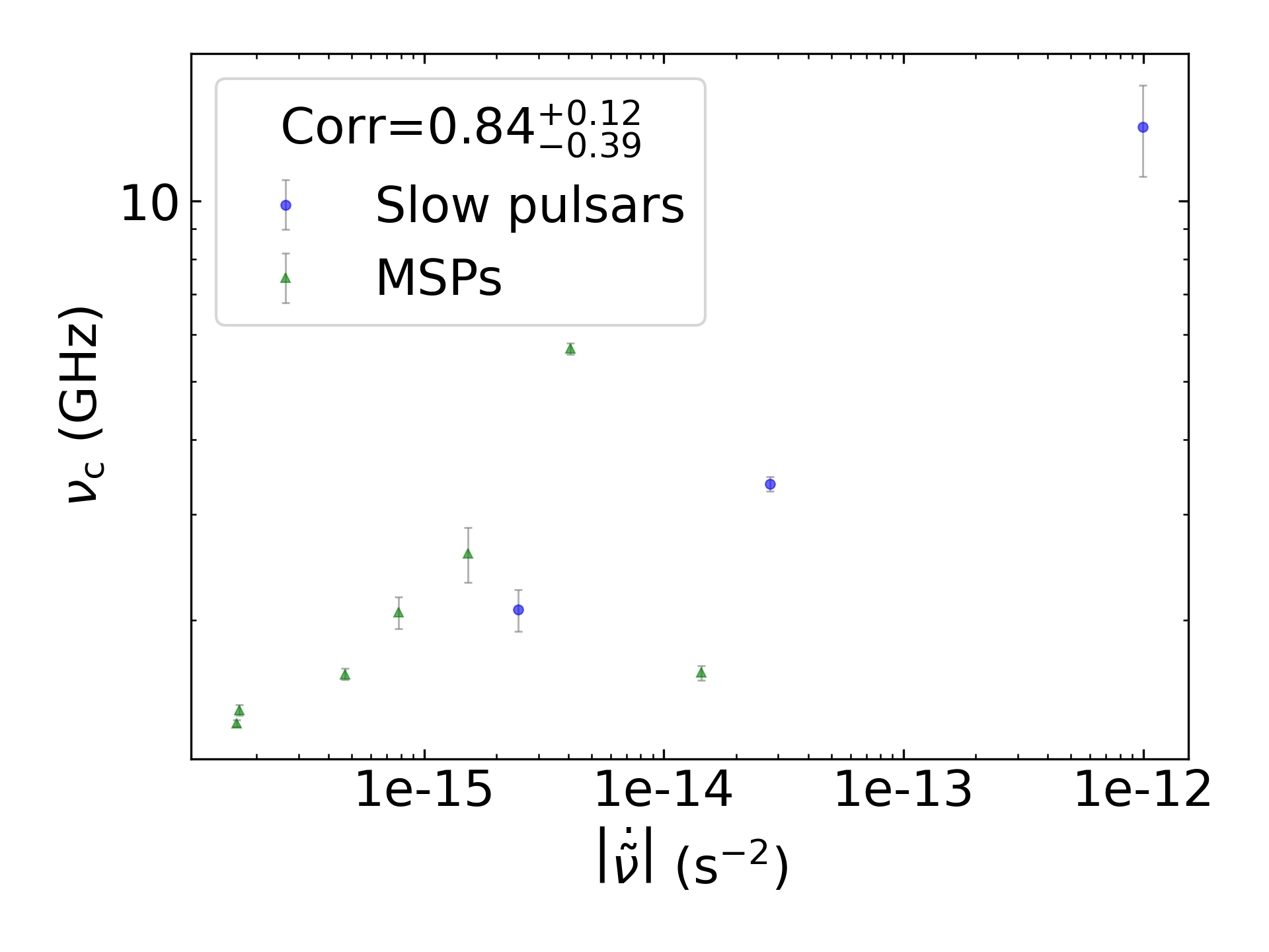 _images/corr_line_vc_log_ATNF_Fdot_log_Only_Binary_Pulsars.png