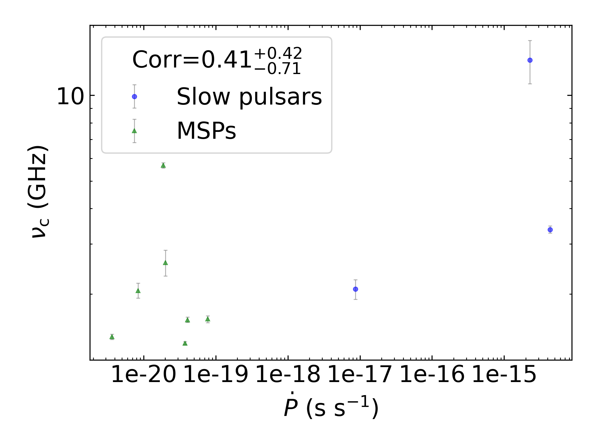 _images/corr_line_vc_log_ATNF_Pdot_log_Only_Binary_Pulsars.png