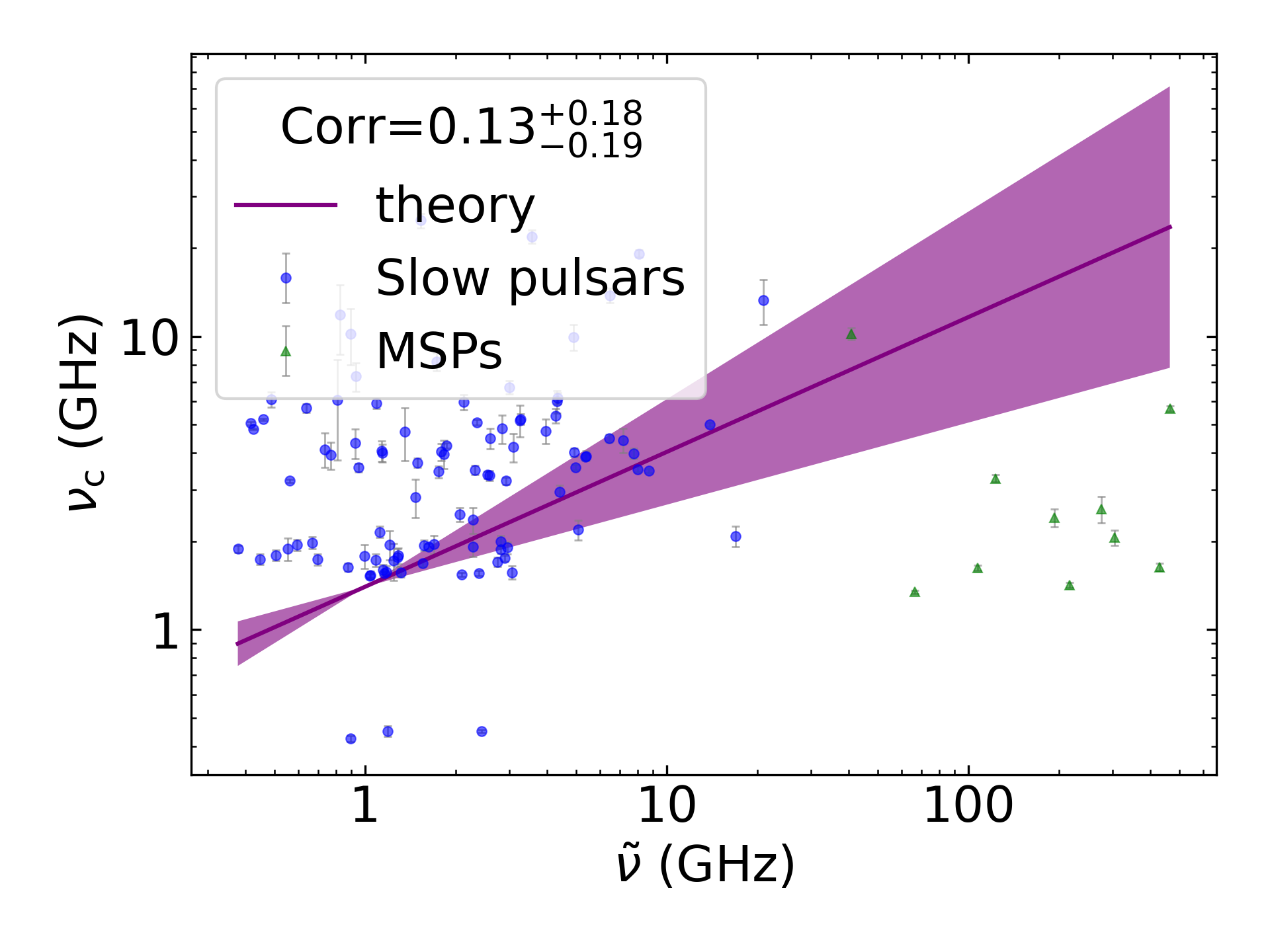 _images/corr_line_vc_log_ATNF_Spin_Frequency_%28Hz%29_log_All_Pulsars.png