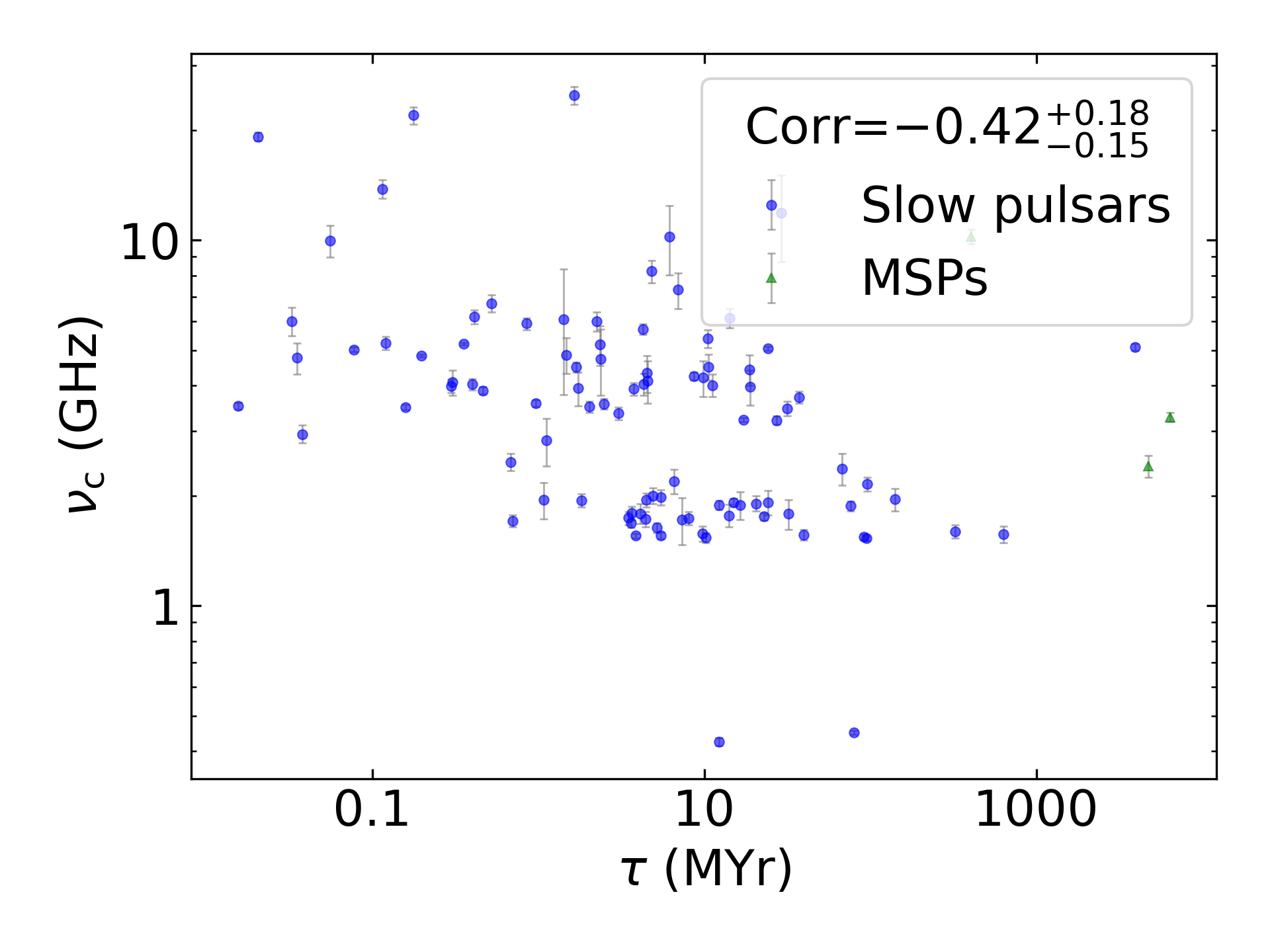 _images/corr_line_vc_log_Age_%28Yr%29_log_Only_Isolated_Pulsars.png