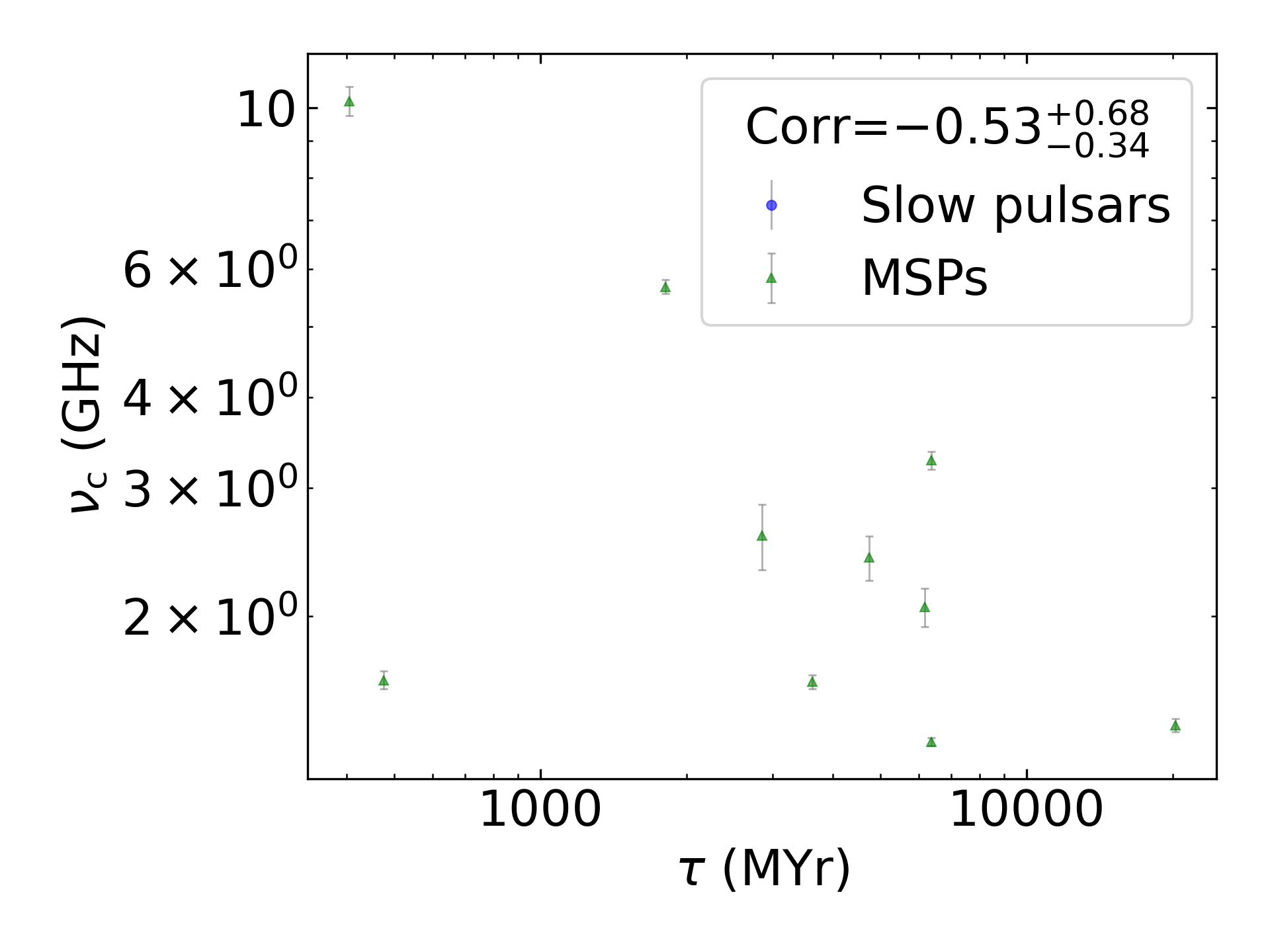 _images/corr_line_vc_log_Age_%28Yr%29_log_Only_MSPs.png
