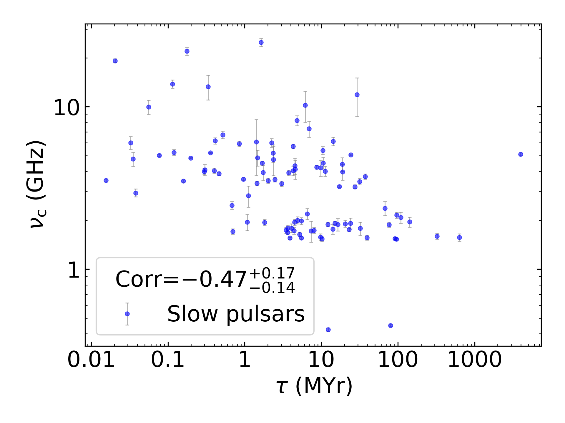 _images/corr_line_vc_log_Age_%28Yr%29_log_Only_Slow_Pulsars.png