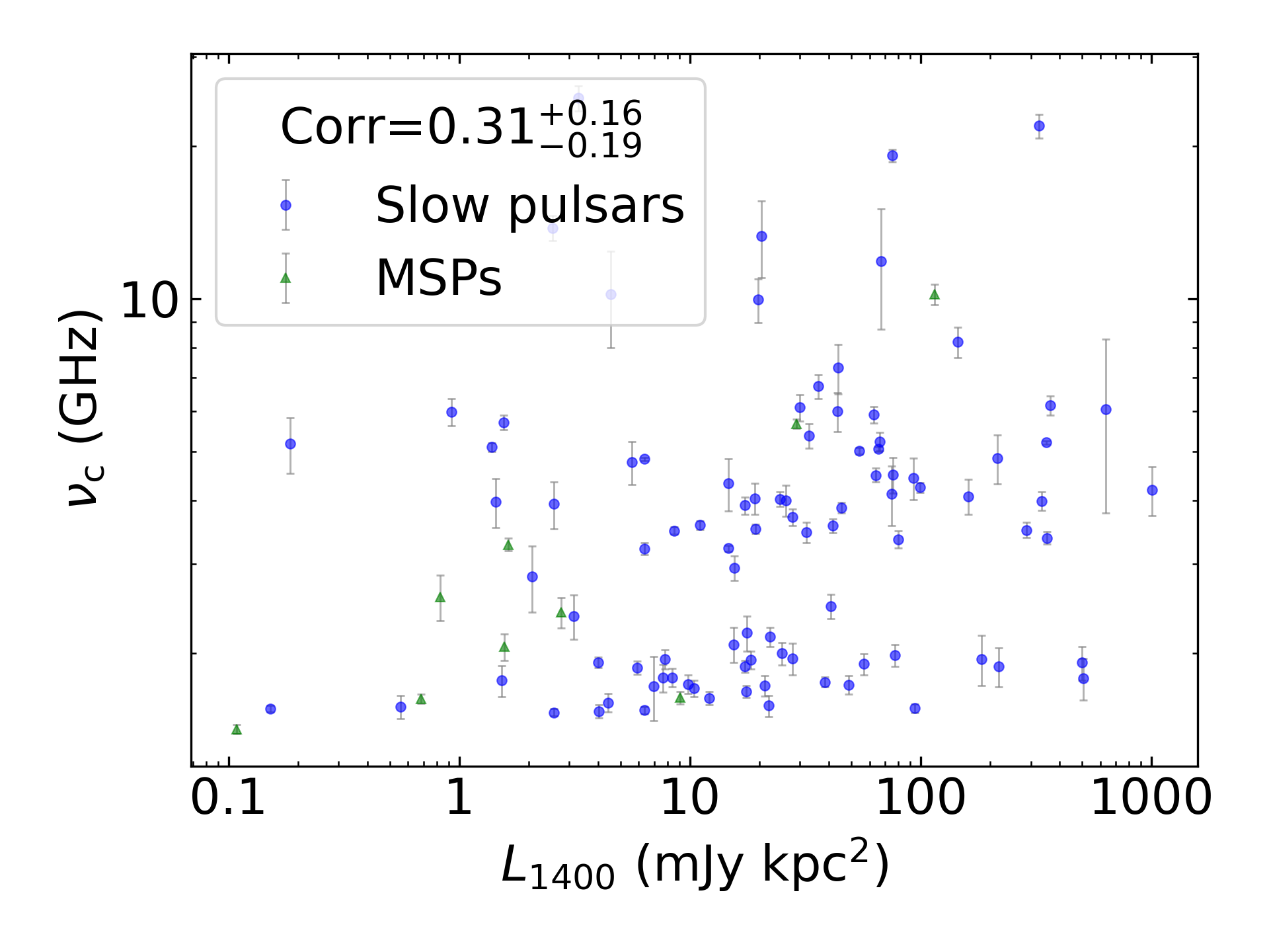 _images/corr_line_vc_log_L1400_%28mJy_kpc%5E2%29_log_All_Pulsars.png