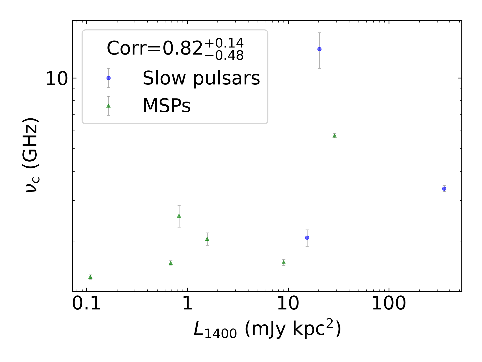 _images/corr_line_vc_log_L1400_%28mJy_kpc%5E2%29_log_Only_Binary_Pulsars.png