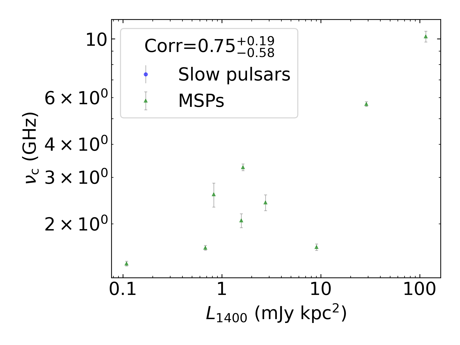 _images/corr_line_vc_log_L1400_%28mJy_kpc%5E2%29_log_Only_MSPs.png