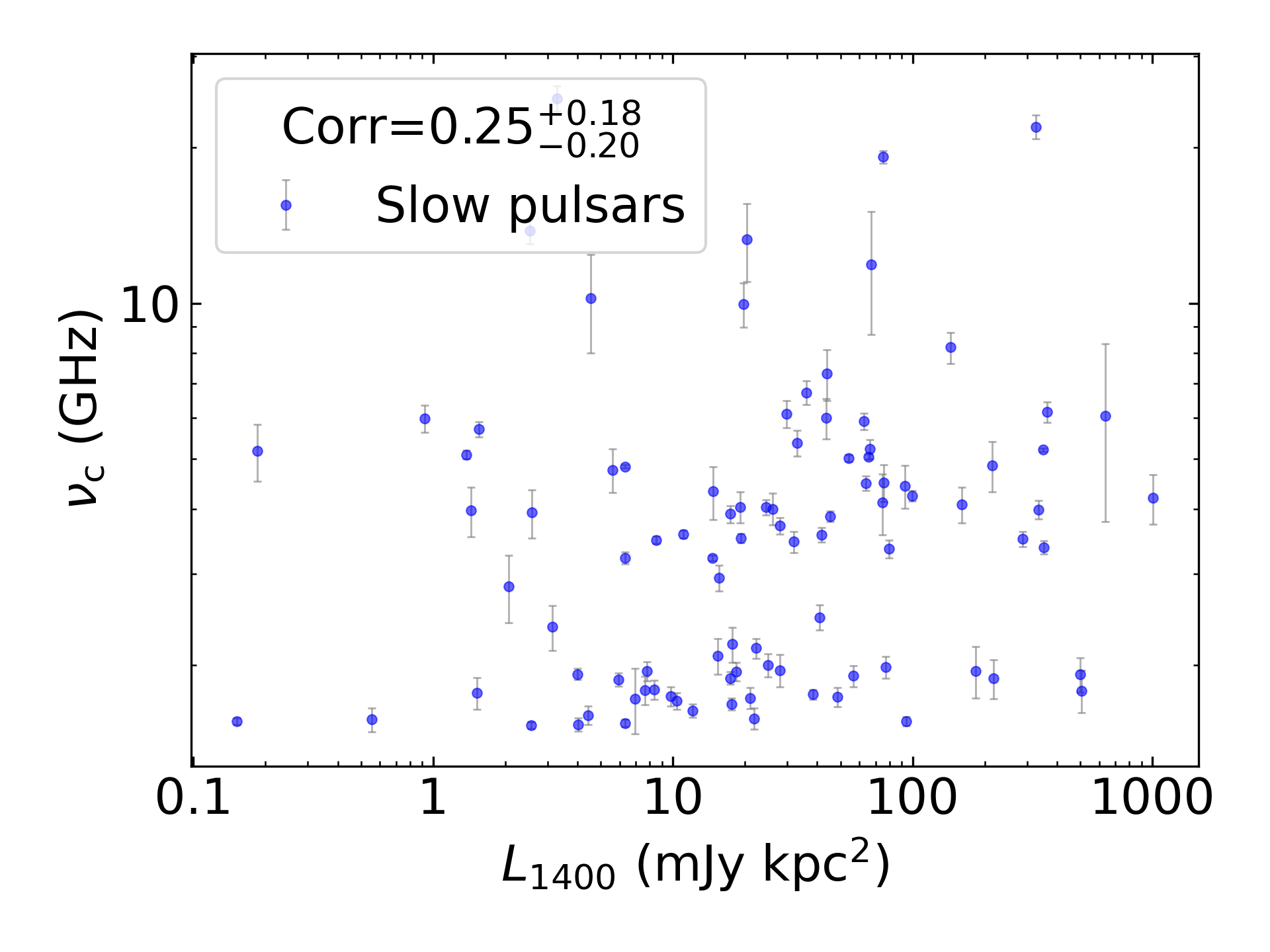 _images/corr_line_vc_log_L1400_%28mJy_kpc%5E2%29_log_Only_Slow_Pulsars.png