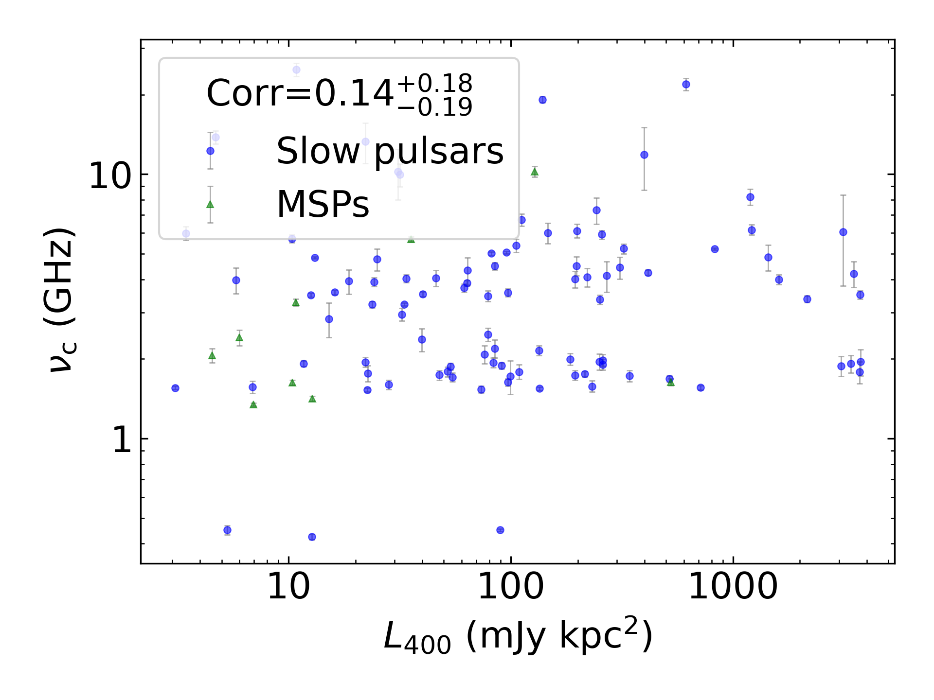 _images/corr_line_vc_log_L400_%28mJy_kpc%5E2%29_log_All_Pulsars.png