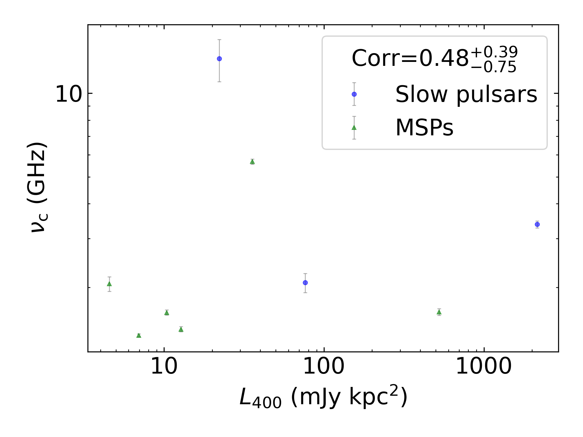 _images/corr_line_vc_log_L400_%28mJy_kpc%5E2%29_log_Only_Binary_Pulsars.png