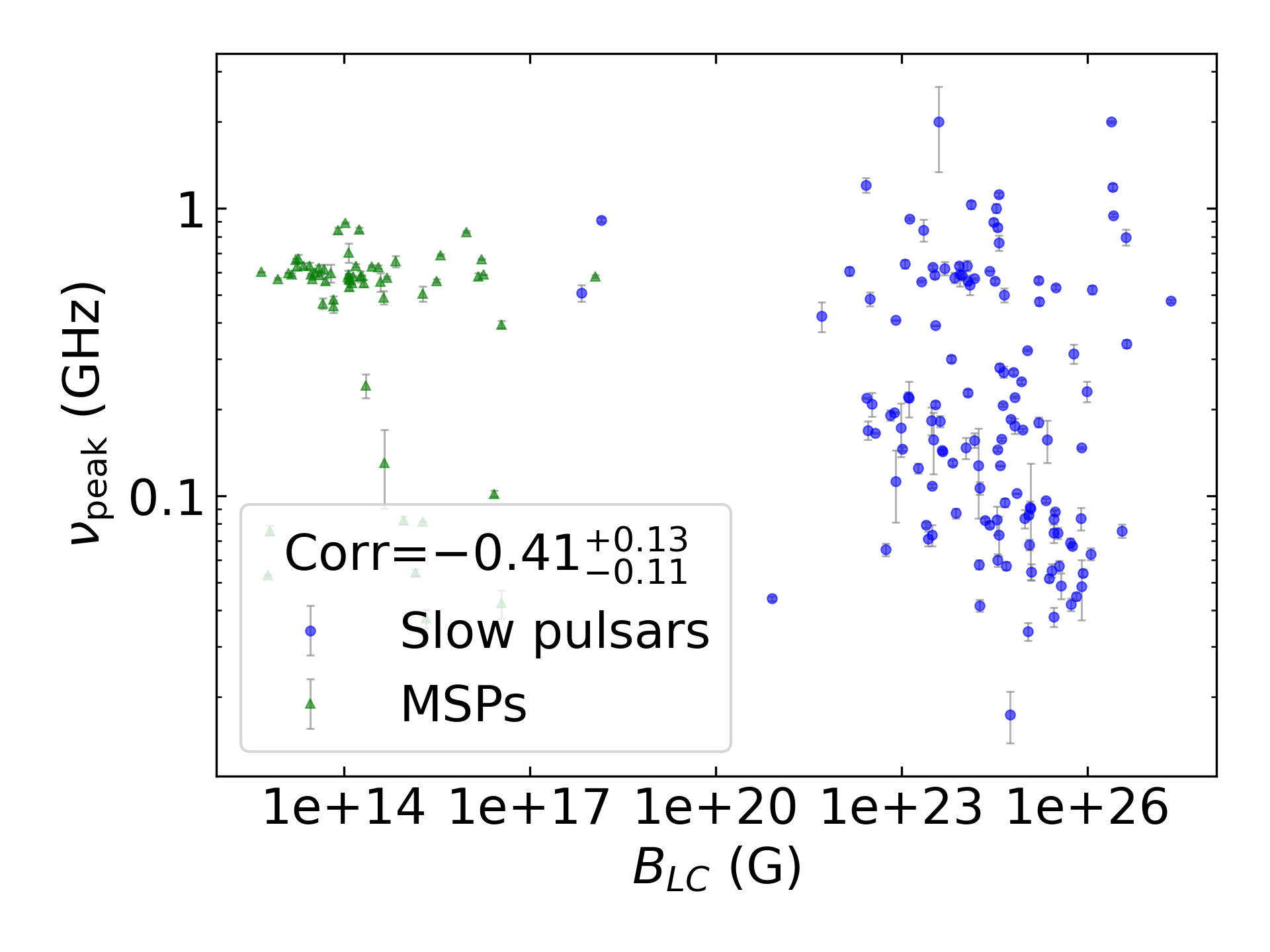 _images/corr_line_vpeak_log_ATNF_B_LC_%28G%29_log_All_Pulsars.png