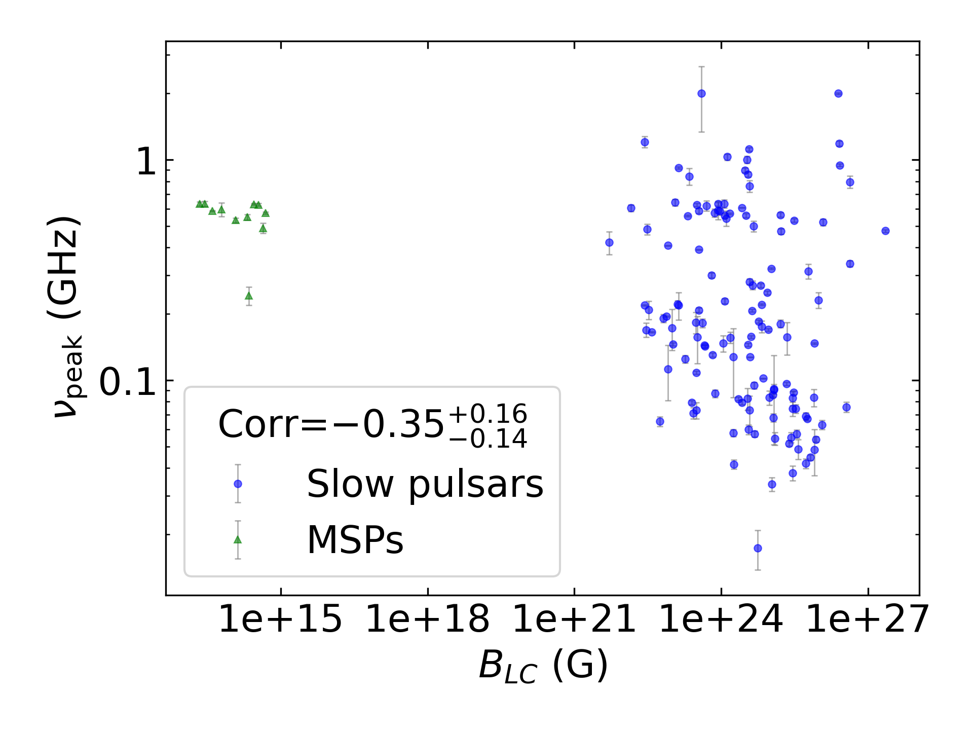 _images/corr_line_vpeak_log_ATNF_B_LC_%28G%29_log_Only_Isolated_Pulsars.png