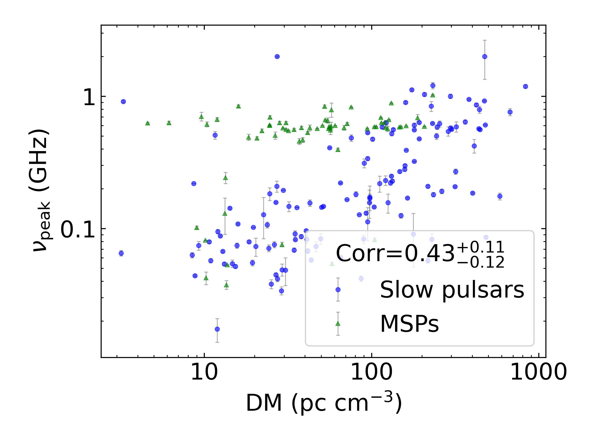 _images/corr_line_vpeak_log_ATNF_DM_log_All_Pulsars.png
