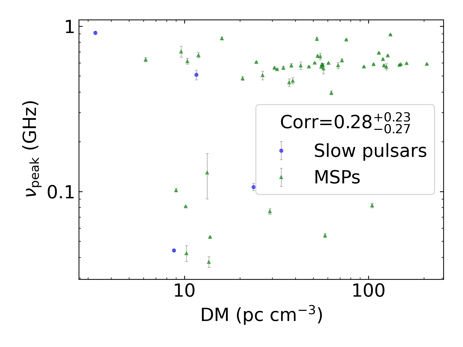 _images/corr_line_vpeak_log_ATNF_DM_log_Only_Binary_Pulsars.png