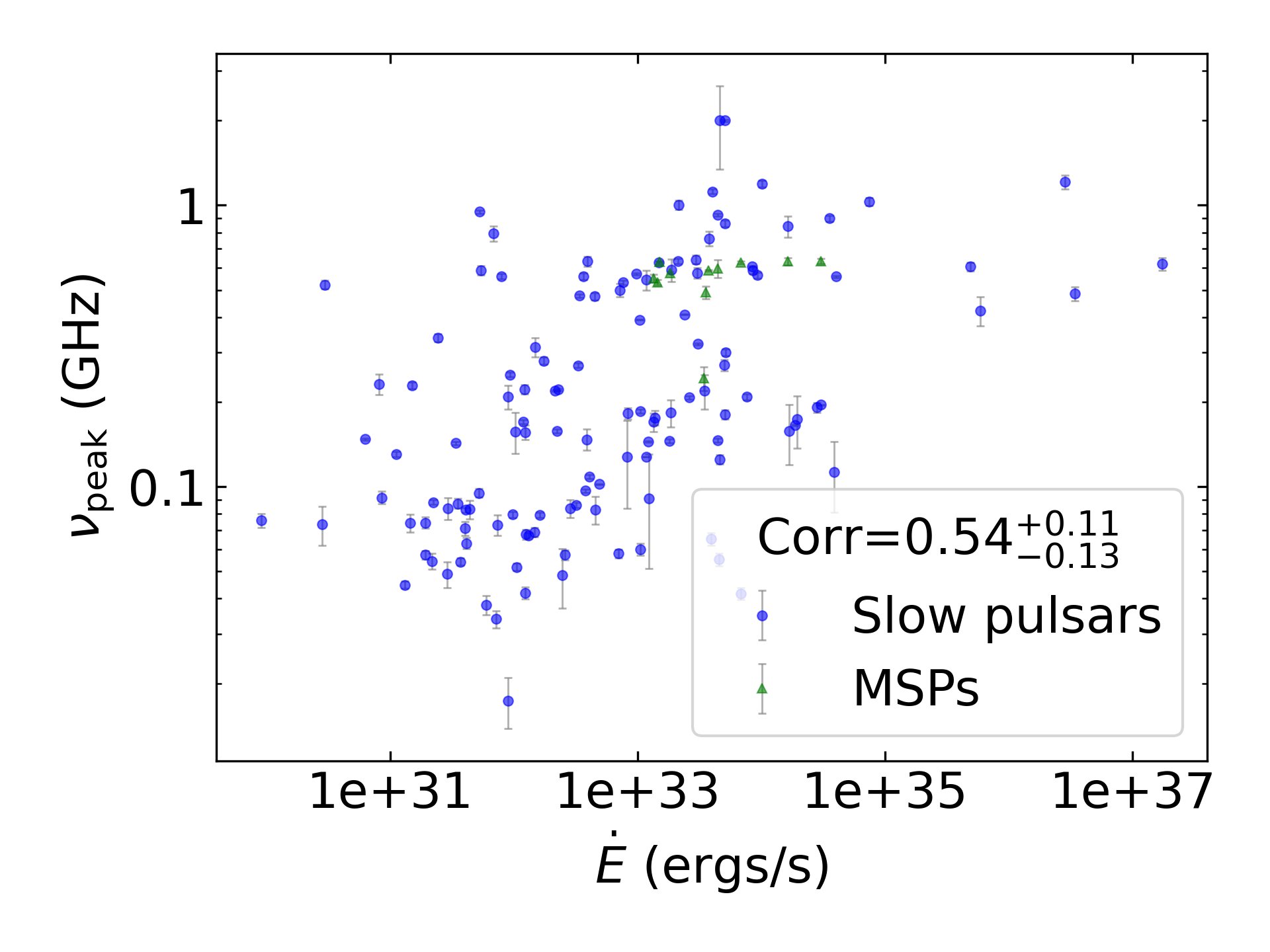 _images/corr_line_vpeak_log_ATNF_E_dot_%28ergs_s%29_log_Only_Isolated_Pulsars.png