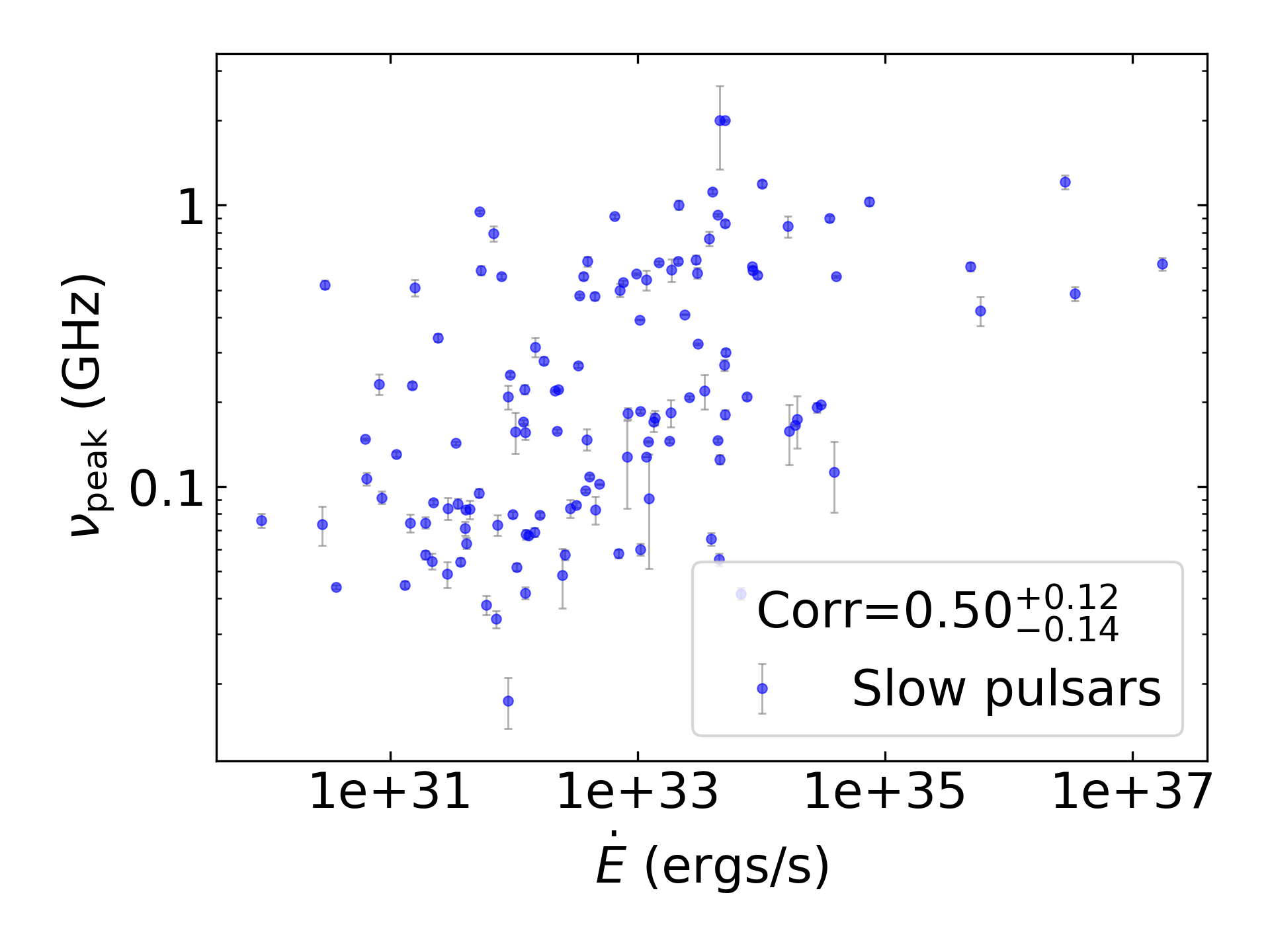 _images/corr_line_vpeak_log_ATNF_E_dot_%28ergs_s%29_log_Only_Slow_Pulsars.png