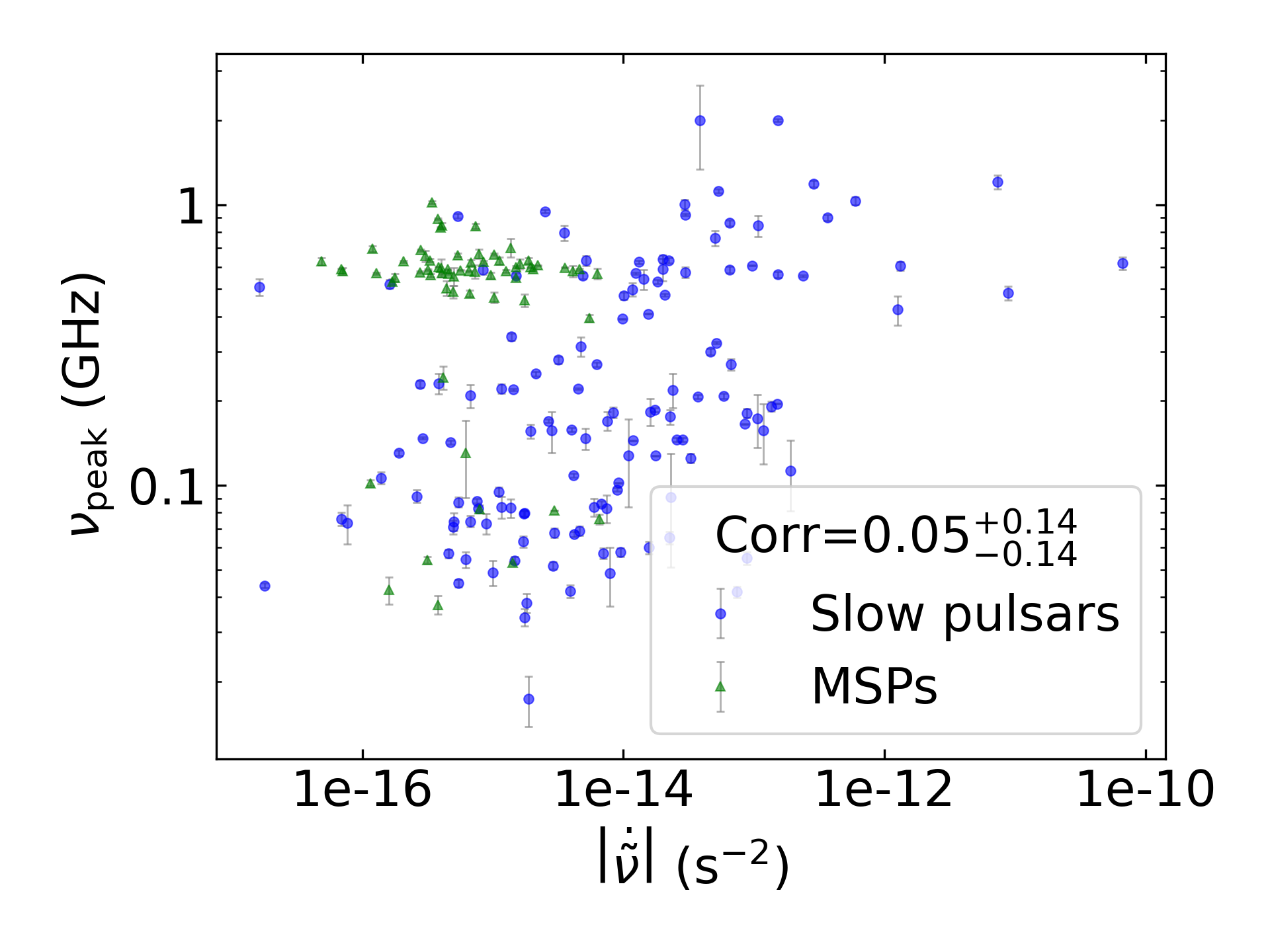 _images/corr_line_vpeak_log_ATNF_Fdot_log_All_Pulsars.png