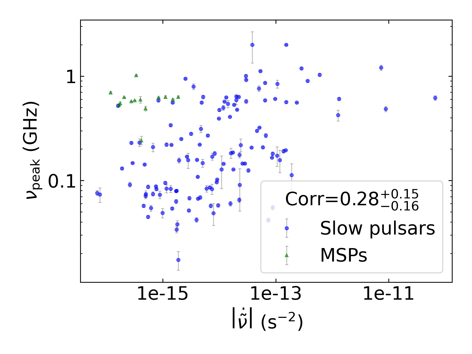 _images/corr_line_vpeak_log_ATNF_Fdot_log_Only_Isolated_Pulsars.png
