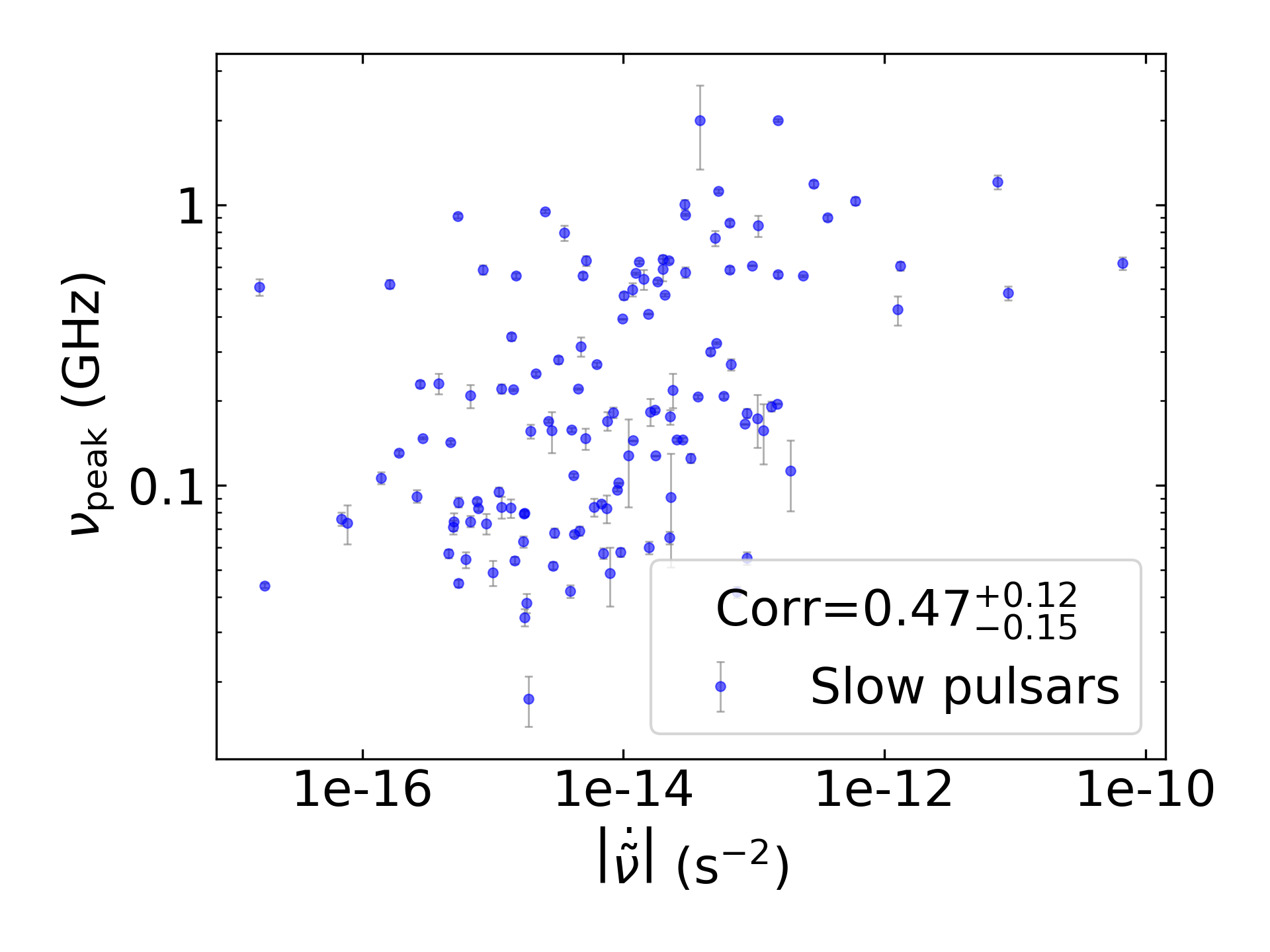 _images/corr_line_vpeak_log_ATNF_Fdot_log_Only_Slow_Pulsars.png