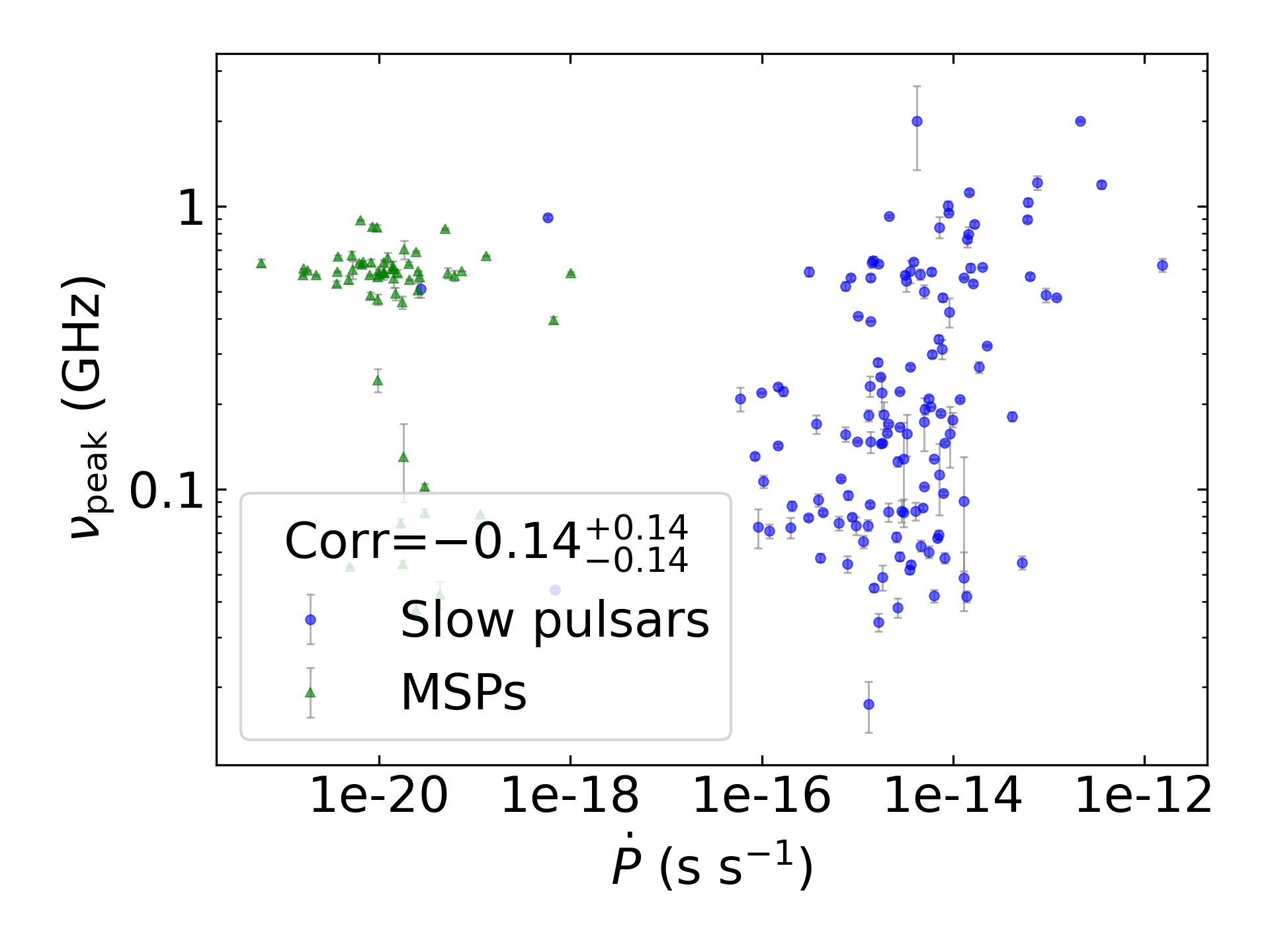 _images/corr_line_vpeak_log_ATNF_Pdot_log_All_Pulsars.png