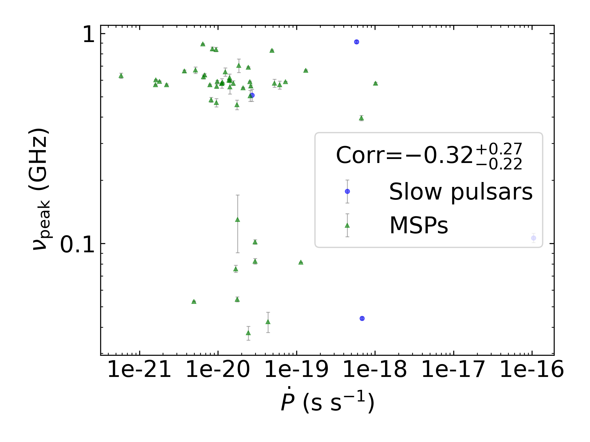_images/corr_line_vpeak_log_ATNF_Pdot_log_Only_Binary_Pulsars.png