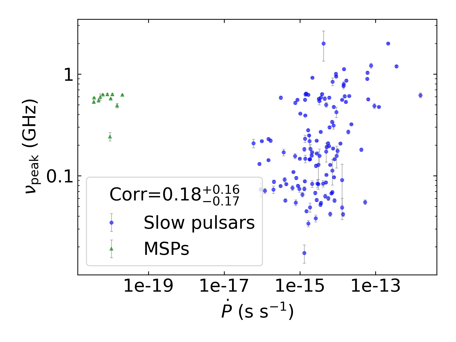 _images/corr_line_vpeak_log_ATNF_Pdot_log_Only_Isolated_Pulsars.png