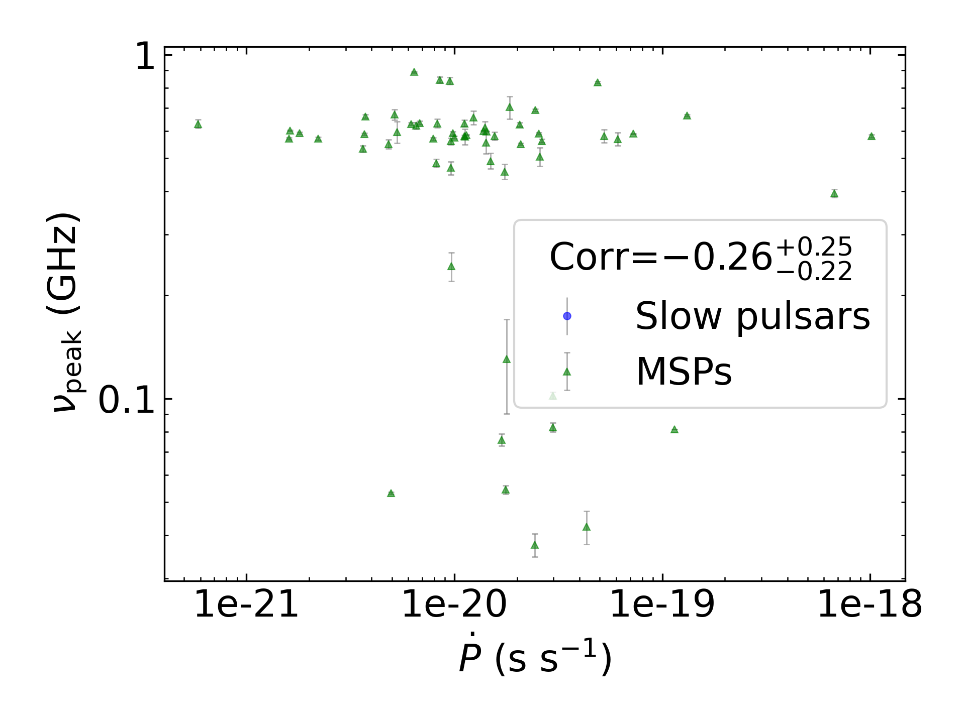 _images/corr_line_vpeak_log_ATNF_Pdot_log_Only_MSPs.png