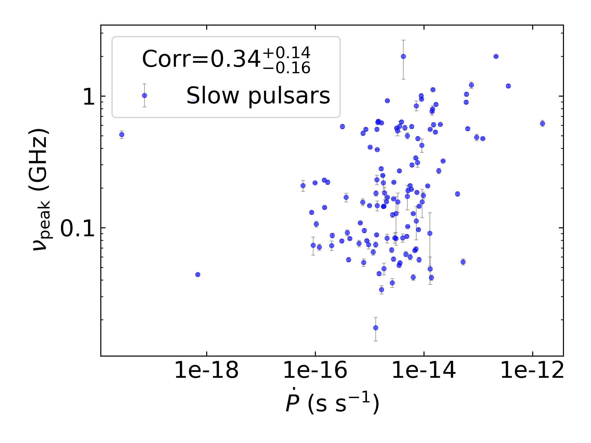 _images/corr_line_vpeak_log_ATNF_Pdot_log_Only_Slow_Pulsars.png
