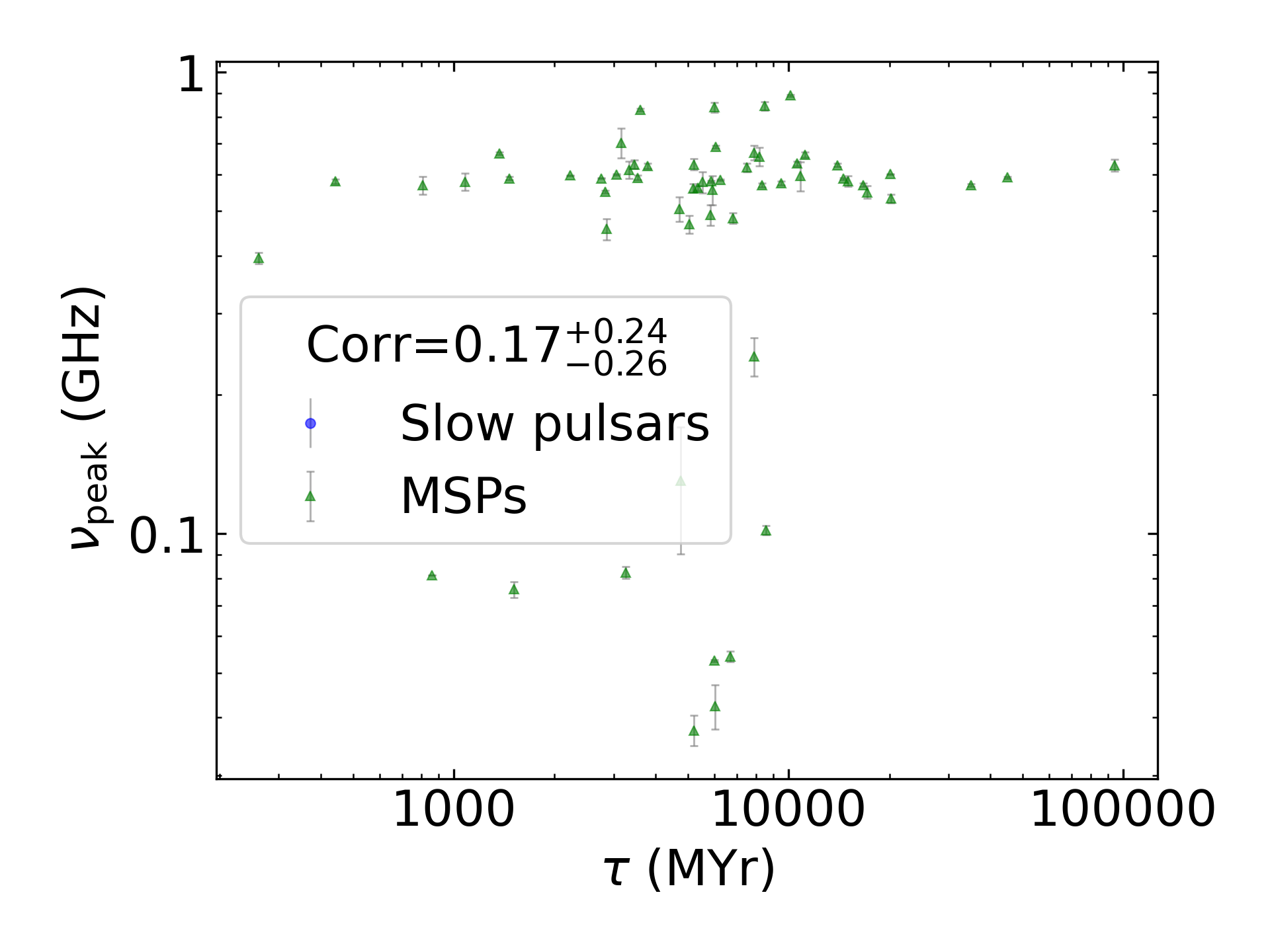 _images/corr_line_vpeak_log_Age_%28Yr%29_log_Only_MSPs.png
