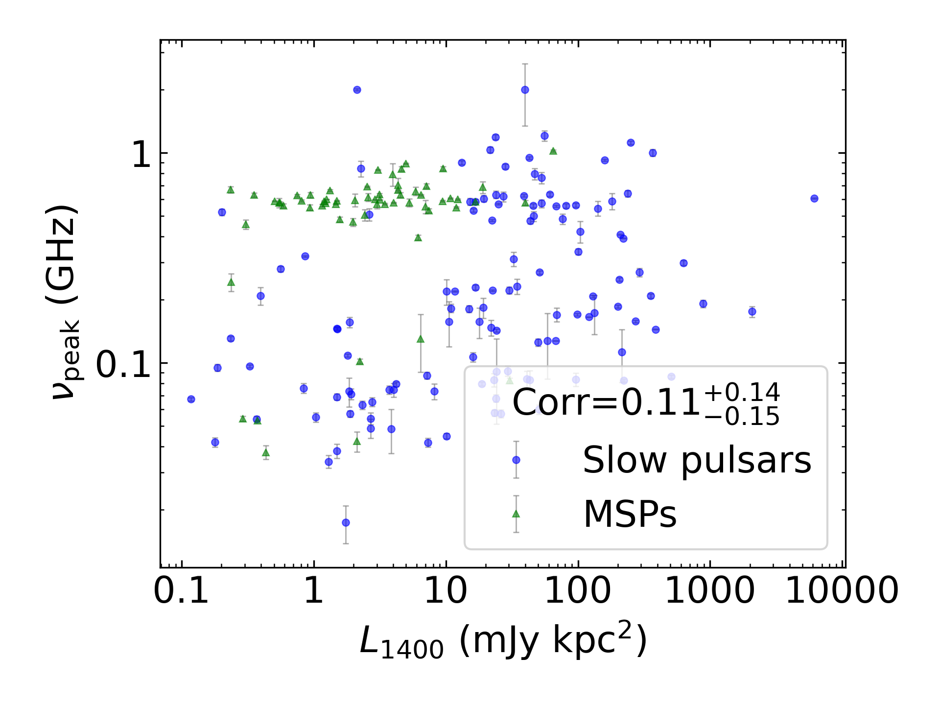 _images/corr_line_vpeak_log_L1400_%28mJy_kpc%5E2%29_log_All_Pulsars.png