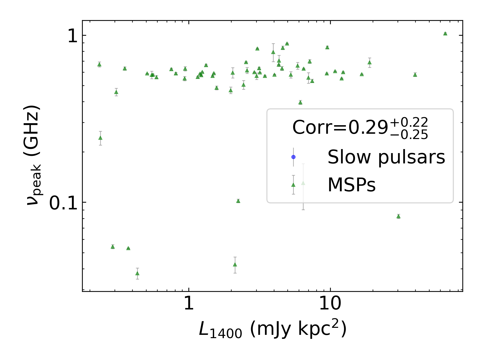 _images/corr_line_vpeak_log_L1400_%28mJy_kpc%5E2%29_log_Only_MSPs.png