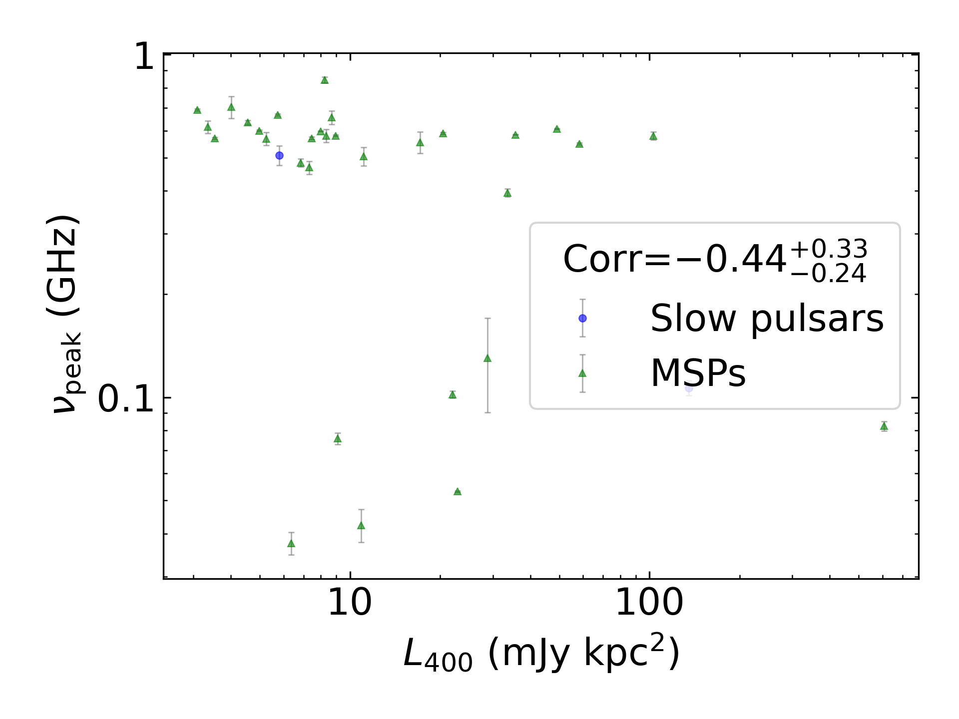 _images/corr_line_vpeak_log_L400_%28mJy_kpc%5E2%29_log_Only_Binary_Pulsars.png