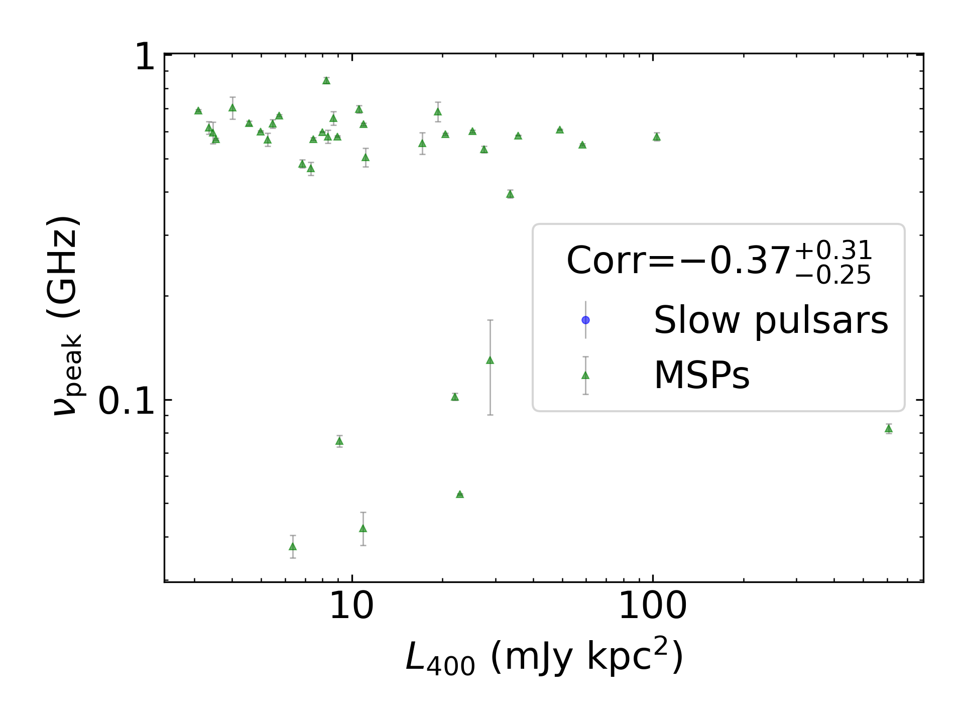 _images/corr_line_vpeak_log_L400_%28mJy_kpc%5E2%29_log_Only_MSPs.png
